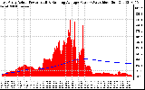 Solar PV/Inverter Performance East Array Actual & Running Average Power Output