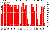 Solar PV/Inverter Performance Daily Solar Energy Production