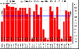 Solar PV/Inverter Performance Daily Solar Energy Production Value