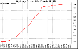 Solar PV/Inverter Performance Daily Energy Production