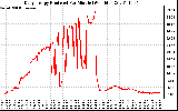 Solar PV/Inverter Performance Daily Energy Production Per Minute