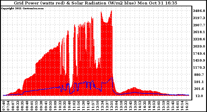 Solar PV/Inverter Performance Grid Power & Solar Radiation