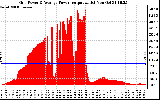 Solar PV/Inverter Performance Inverter Power Output