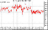 Solar PV/Inverter Performance Grid Voltage