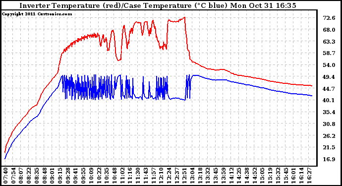 Solar PV/Inverter Performance Inverter Operating Temperature