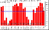 Solar PV/Inverter Performance Monthly Solar Energy Value Average Per Day ($)