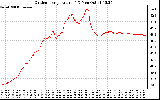 Solar PV/Inverter Performance Outdoor Temperature