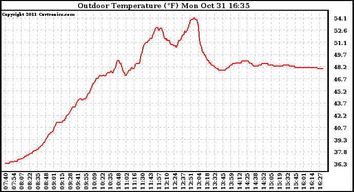 Solar PV/Inverter Performance Outdoor Temperature