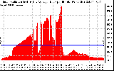 Solar PV/Inverter Performance Solar Radiation & Day Average per Minute