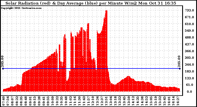 Solar PV/Inverter Performance Solar Radiation & Day Average per Minute