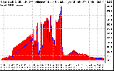 Solar PV/Inverter Performance Solar Radiation & Effective Solar Radiation per Minute