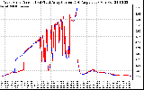 Solar PV/Inverter Performance Photovoltaic Panel Current Output