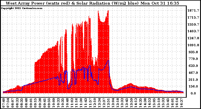 Solar PV/Inverter Performance West Array Power Output & Solar Radiation