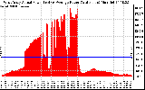 Solar PV/Inverter Performance West Array Actual & Average Power Output