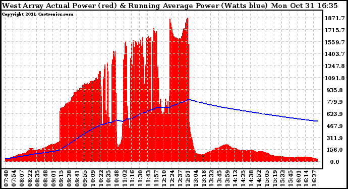Solar PV/Inverter Performance West Array Actual & Running Average Power Output