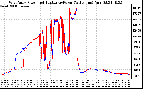 Solar PV/Inverter Performance Photovoltaic Panel Power Output