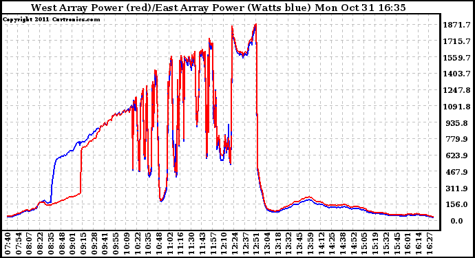 Solar PV/Inverter Performance Photovoltaic Panel Power Output
