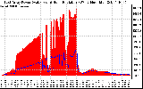 Solar PV/Inverter Performance East Array Power Output & Solar Radiation