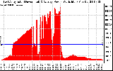 Solar PV/Inverter Performance East Array Actual & Average Power Output