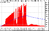 Solar PV/Inverter Performance East Array Actual & Running Average Power Output