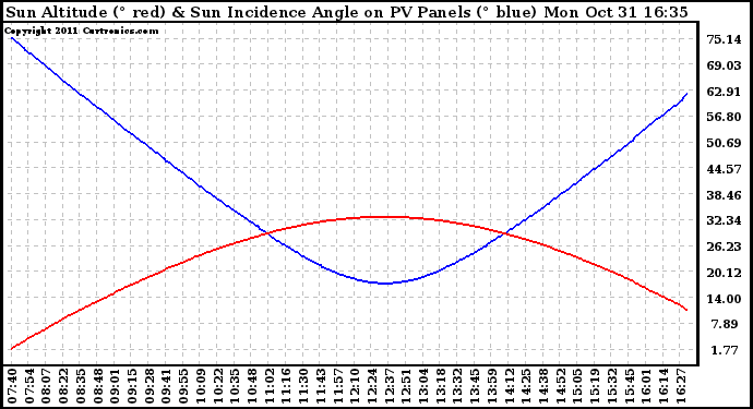 Solar PV/Inverter Performance Sun Altitude Angle & Sun Incidence Angle on PV Panels