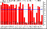 Solar PV/Inverter Performance Daily Solar Energy Production