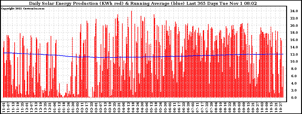 Solar PV/Inverter Performance Daily Solar Energy Production Running Average Last 365 Days