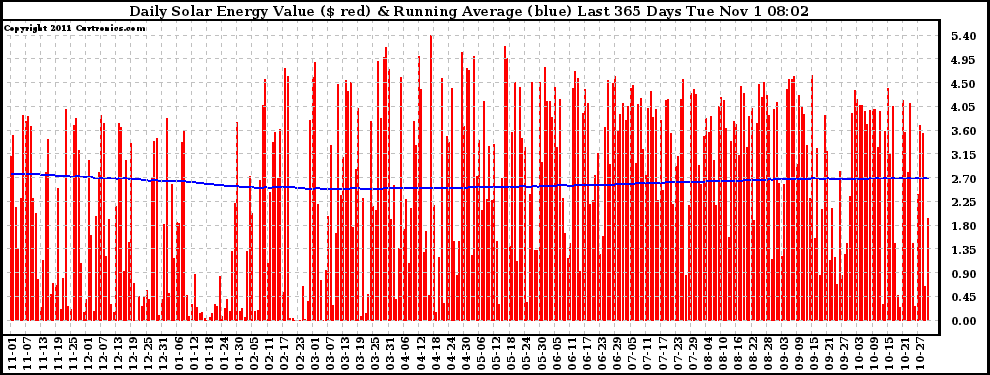 Solar PV/Inverter Performance Daily Solar Energy Production Value Running Average Last 365 Days