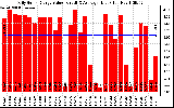 Solar PV/Inverter Performance Daily Solar Energy Production Value