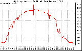 Solar PV/Inverter Performance Daily Energy Production Per Minute