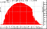 Solar PV/Inverter Performance Inverter Power Output