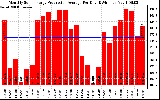 Solar PV/Inverter Performance Monthly Solar Energy Production Average Per Day (KWh)