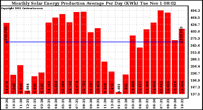 Solar PV/Inverter Performance Monthly Solar Energy Production Average Per Day (KWh)