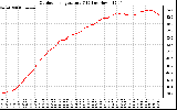 Solar PV/Inverter Performance Outdoor Temperature