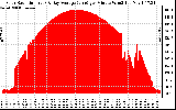 Solar PV/Inverter Performance Solar Radiation & Day Average per Minute