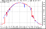 Solar PV/Inverter Performance Photovoltaic Panel Current Output