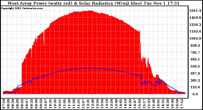 Solar PV/Inverter Performance West Array Power Output & Solar Radiation