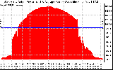 Solar PV/Inverter Performance West Array Actual & Average Power Output