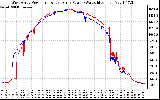 Solar PV/Inverter Performance Photovoltaic Panel Power Output