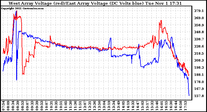 Solar PV/Inverter Performance Photovoltaic Panel Voltage Output