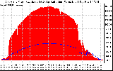 Solar PV/Inverter Performance East Array Power Output & Solar Radiation