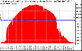 Solar PV/Inverter Performance East Array Actual & Average Power Output