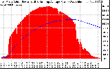 Solar PV/Inverter Performance East Array Actual & Running Average Power Output