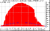 Solar PV/Inverter Performance Total PV Panel Power Output & Solar Radiation