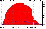 Solar PV/Inverter Performance Total PV Panel Power Output & Effective Solar Radiation