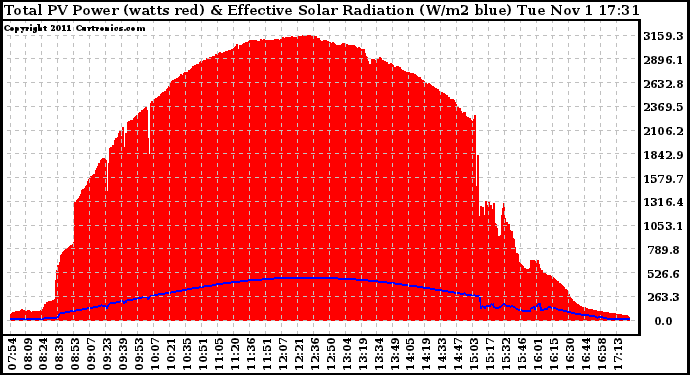 Solar PV/Inverter Performance Total PV Panel Power Output & Effective Solar Radiation