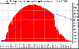 Solar PV/Inverter Performance Total PV Panel & Running Average Power Output