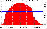 Solar PV/Inverter Performance Total PV Panel Power Output