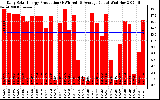 Solar PV/Inverter Performance Daily Solar Energy Production