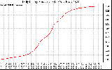 Solar PV/Inverter Performance Daily Energy Production